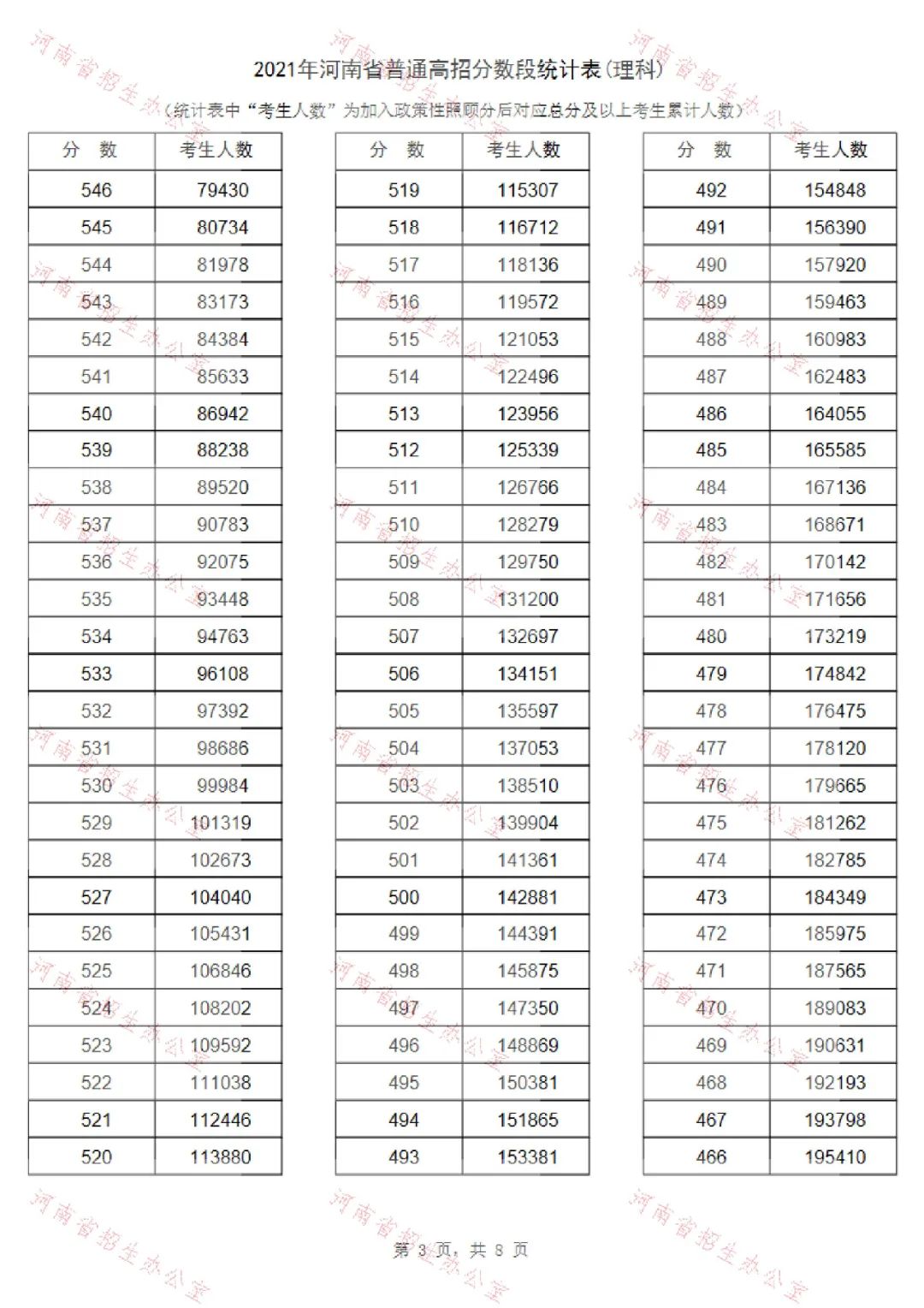 河南高考录取位次_河南高考分数位次_河南高考录取分数位次