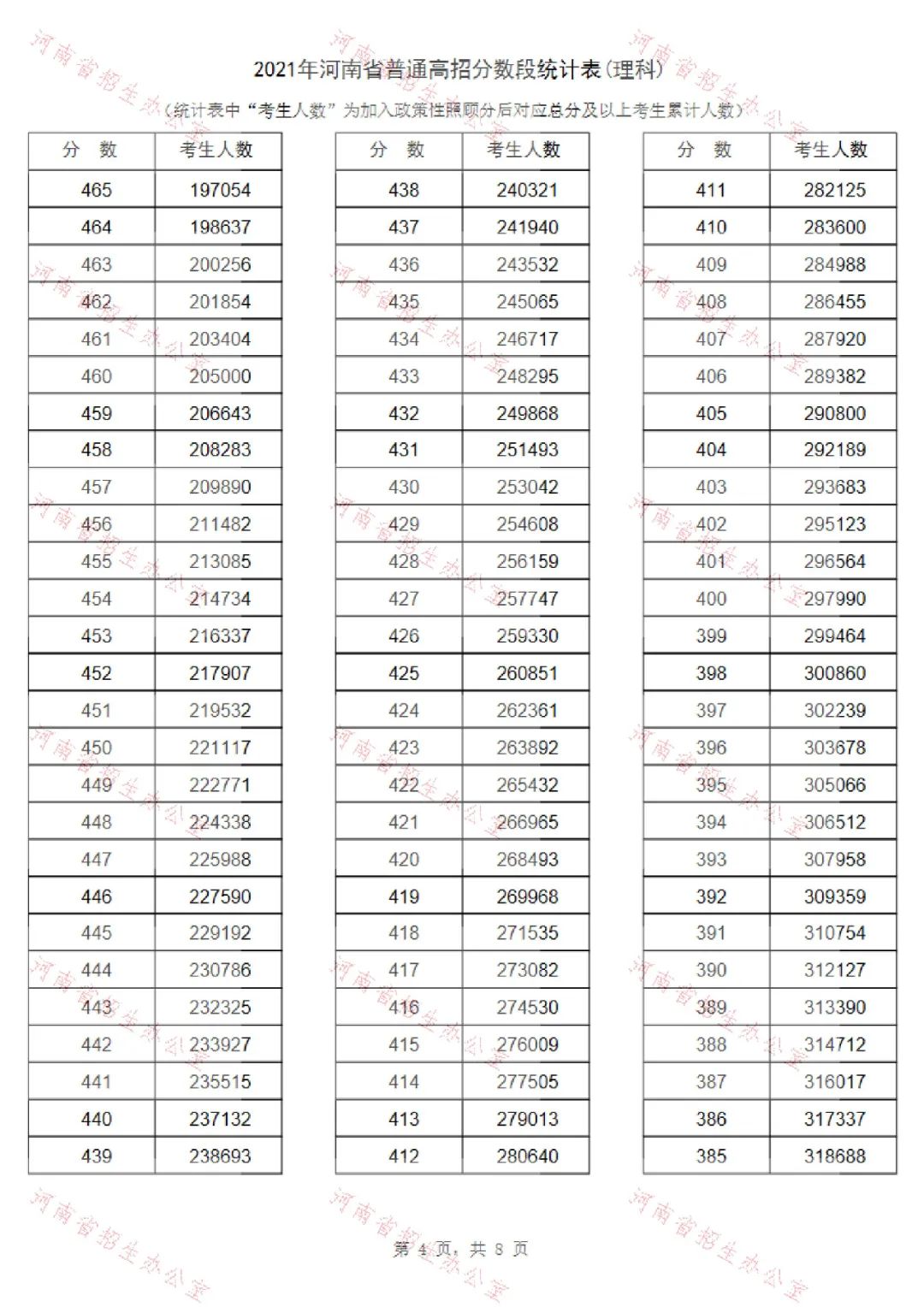 河南高考录取分数位次_河南高考录取位次_河南高考分数位次