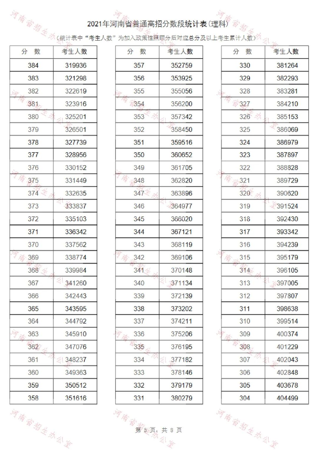 河南高考分数位次_河南高考录取分数位次_河南高考录取位次