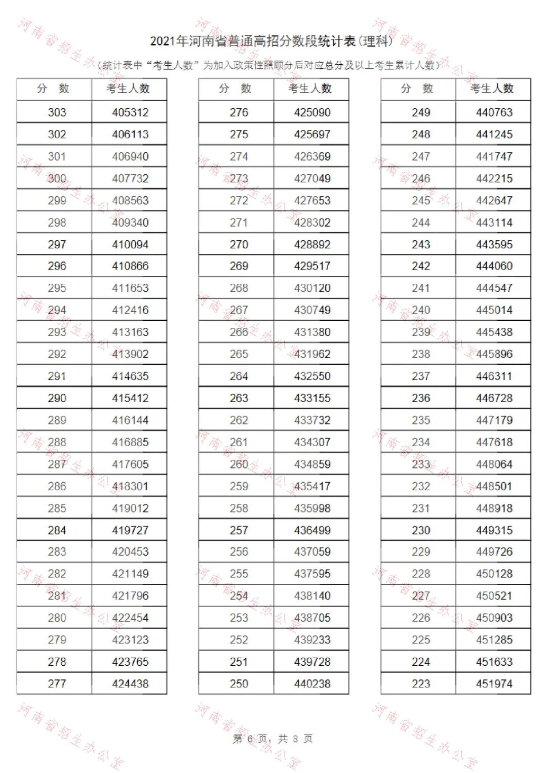 河南高考录取位次_河南高考分数位次_河南高考录取分数位次