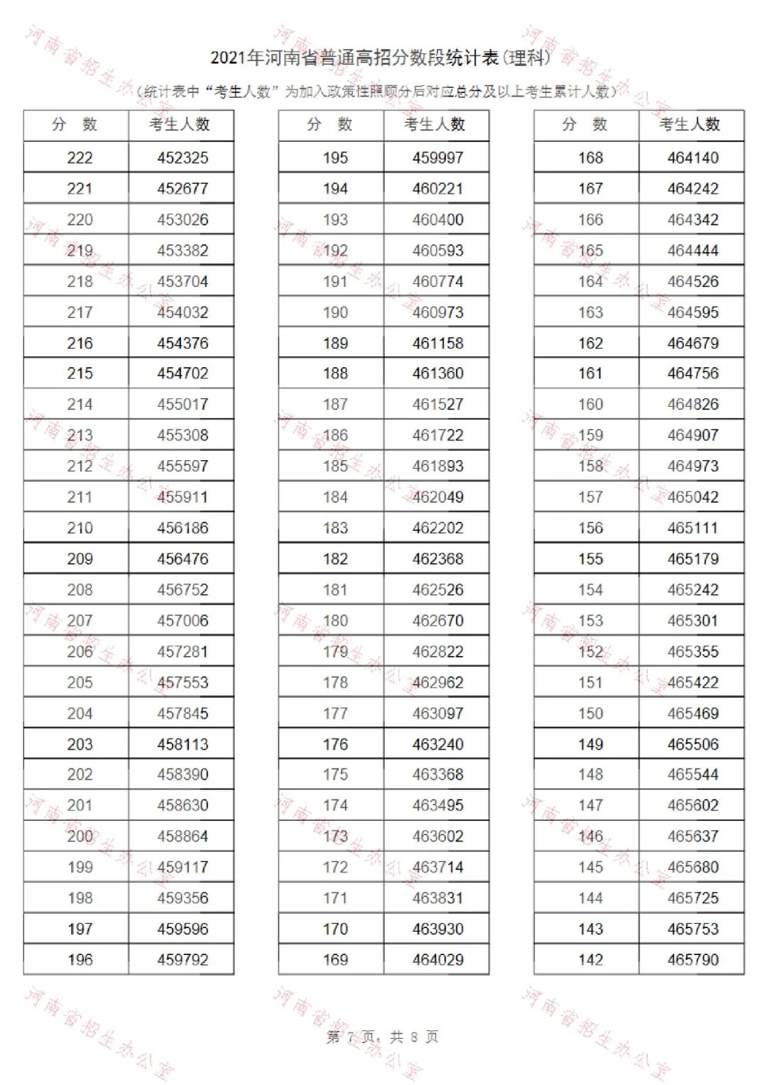 河南高考分数位次_河南高考录取分数位次_河南高考录取位次