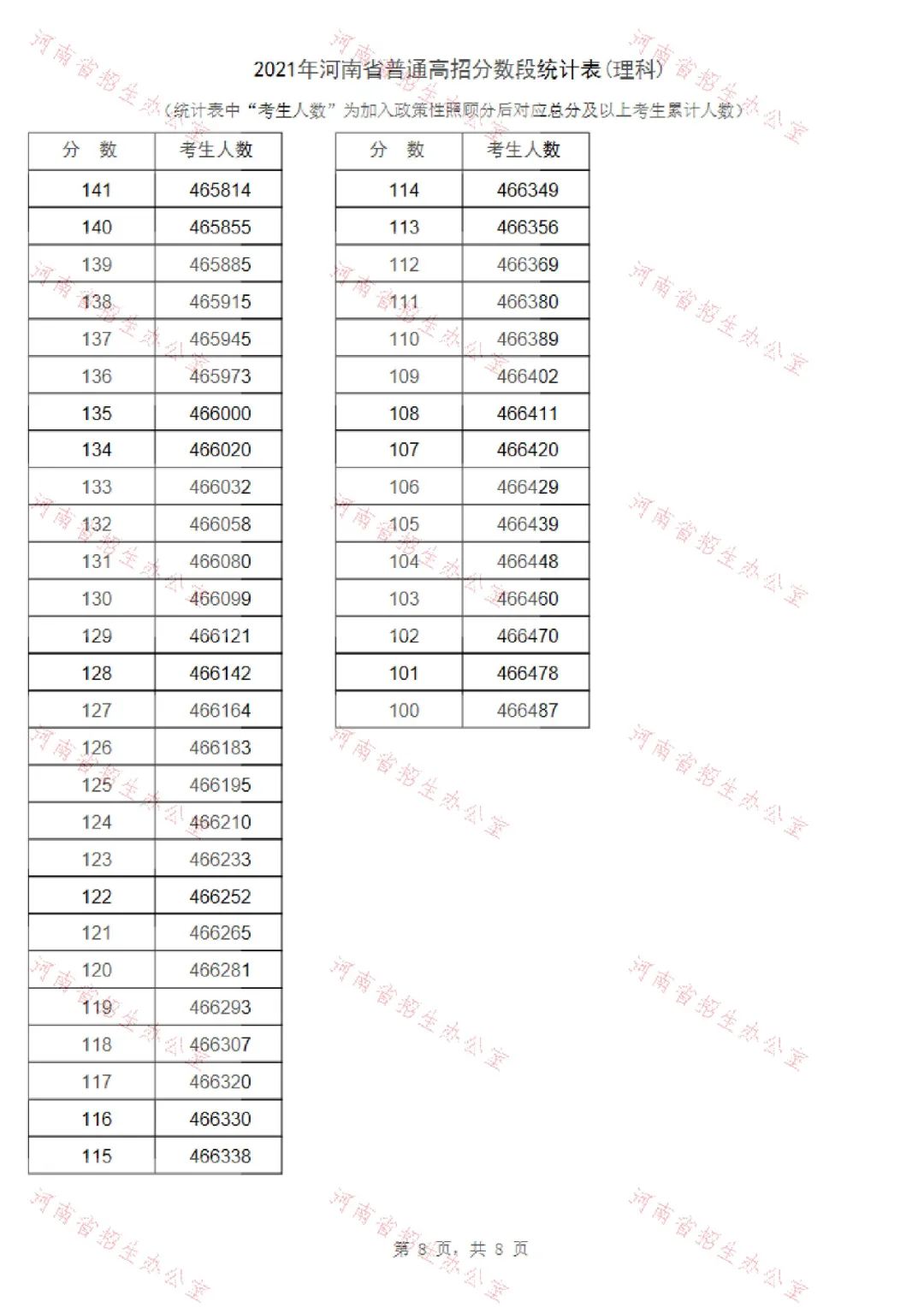 河南高考录取分数位次_河南高考录取位次_河南高考分数位次