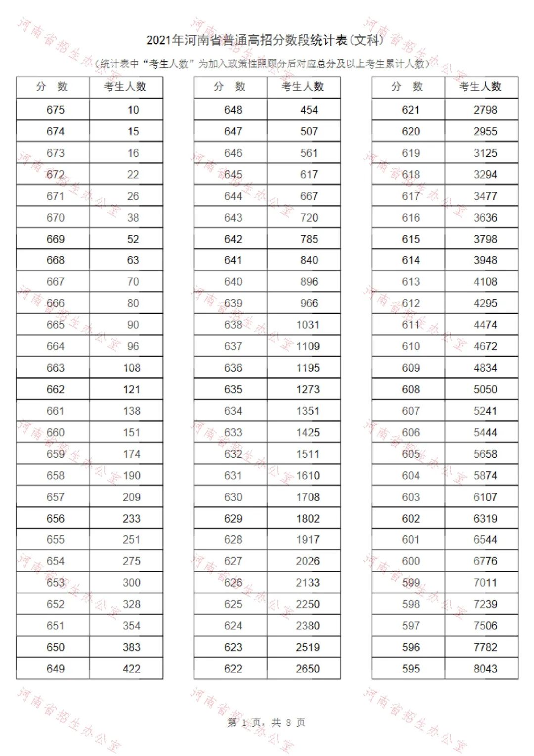 河南高考录取位次_河南高考分数位次_河南高考录取分数位次