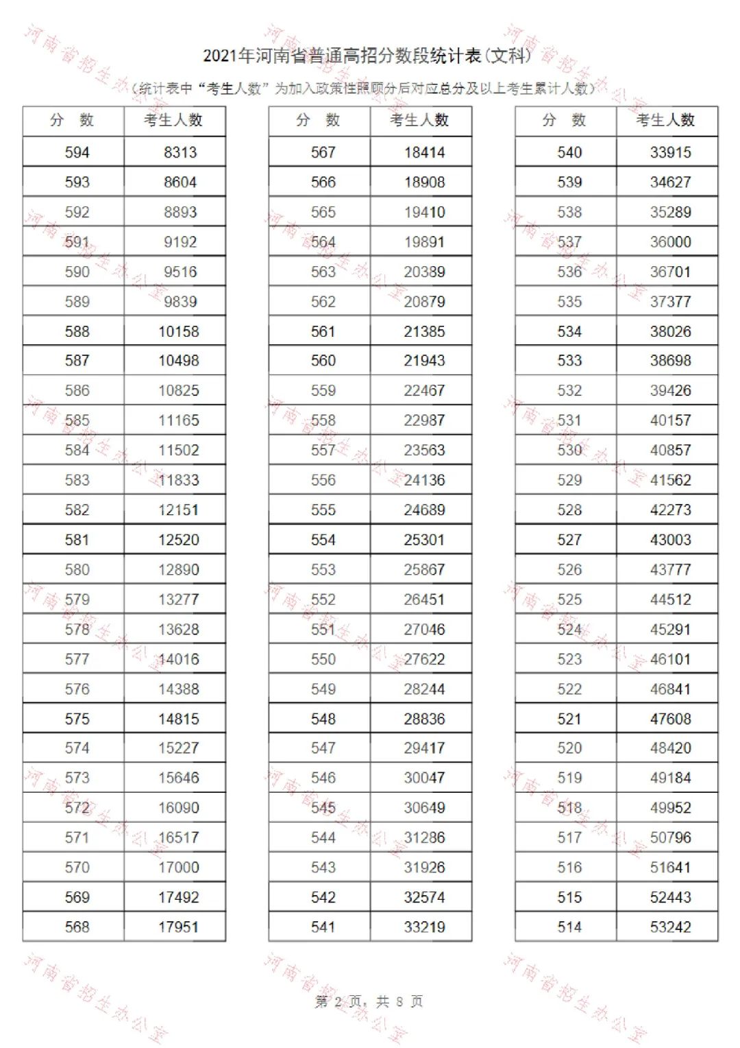 河南高考分数位次_河南高考录取位次_河南高考录取分数位次