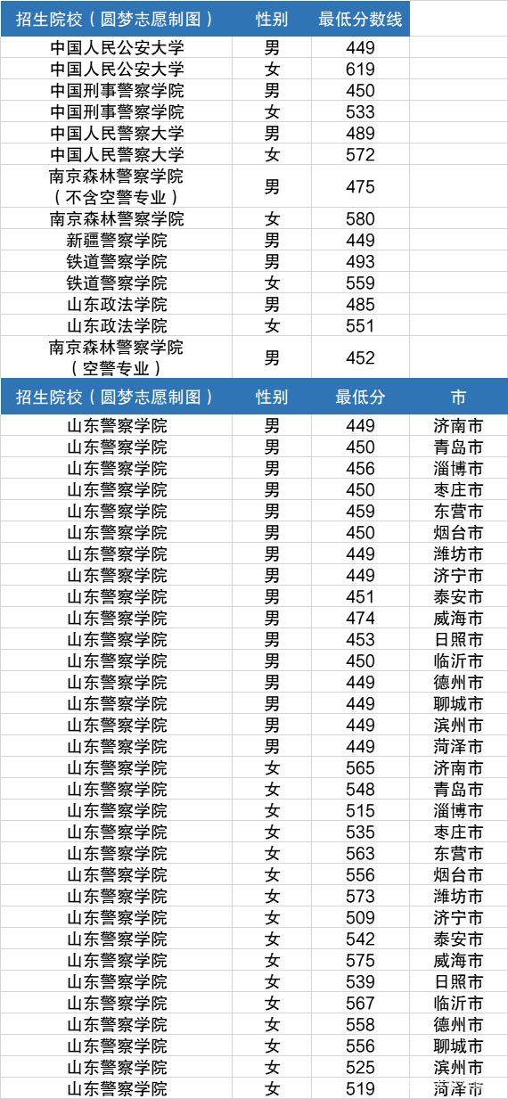 中国刑事警察学校分数线_中国刑事警察学院分数线_中国刑事警察学院录取分