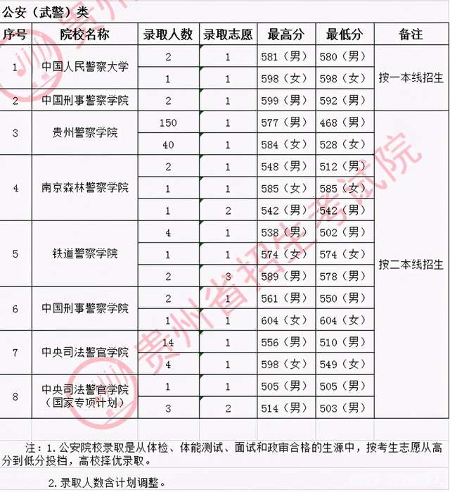 中国刑事警察学院录取分_中国刑事警察学院分数线_中国刑事警察学校分数线