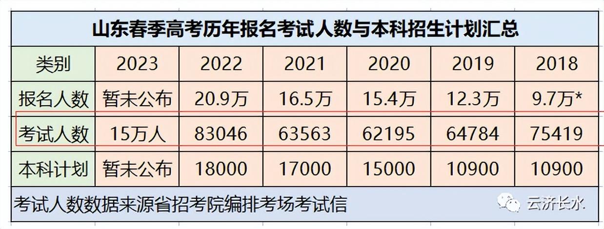 高考山东多少人_23年山东高考人数是多少人_山东高考人多