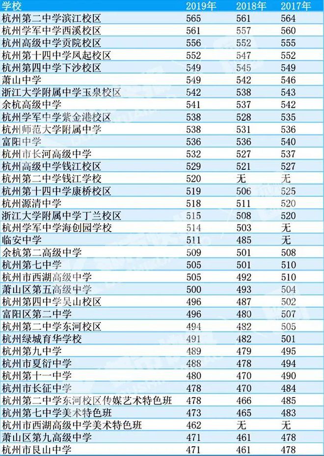 杭州中考各校录取分数线_中考录取分数各校杭州线一样吗_杭州中考的录取分数线