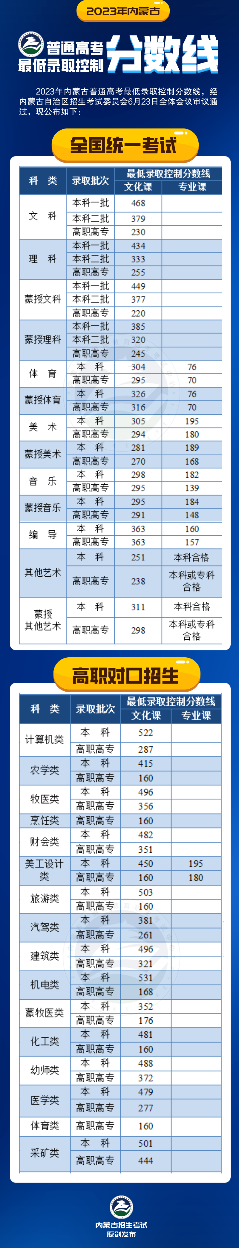 内蒙古2023年高考分数线_21年内蒙古高考分数_2820年内蒙古高考分数线