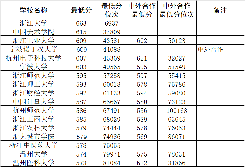 浙江传媒学院艺术分数线怎么算_浙江传媒学院艺考生分数线_浙江传媒学院艺术分怎么算