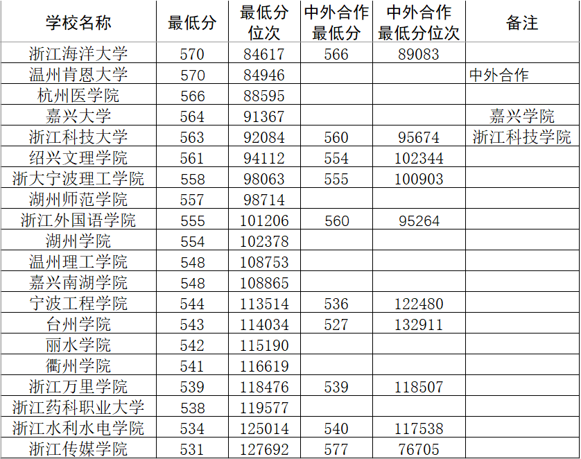 浙江传媒学院艺考生分数线_浙江传媒学院艺术分数线怎么算_浙江传媒学院艺术分怎么算