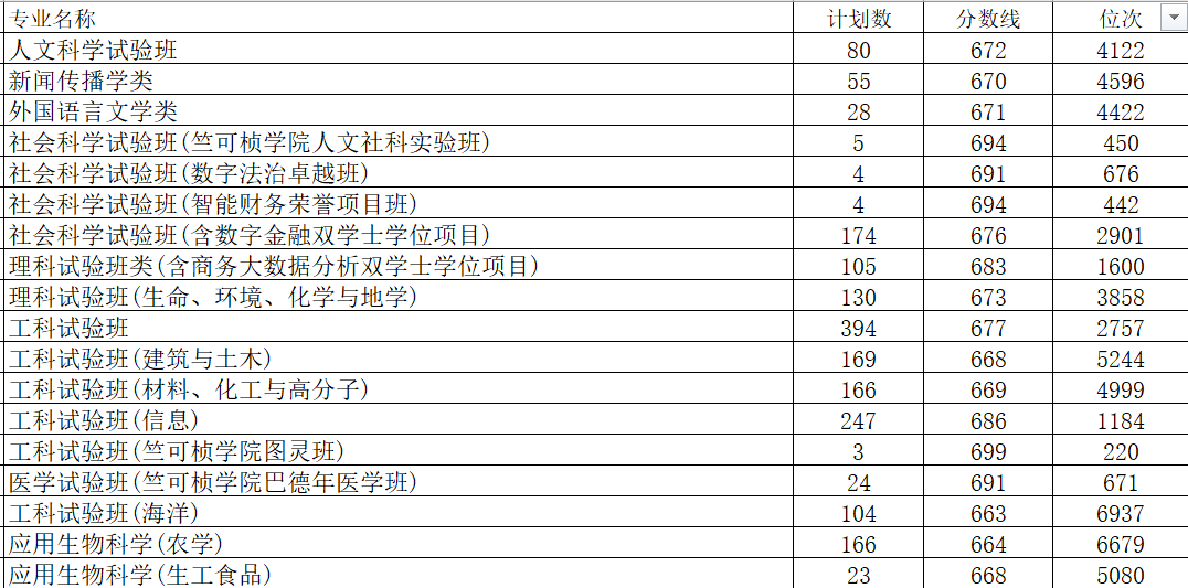 浙江传媒学院艺术分数线怎么算_浙江传媒学院艺术分怎么算_浙江传媒学院艺考生分数线