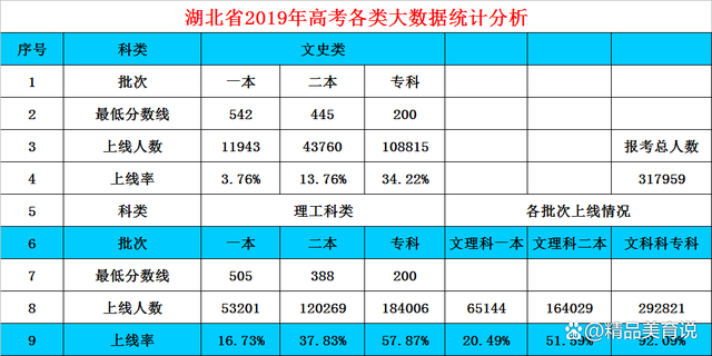 湖北高考分数线2022 湖北2022一本二本录取分数线 湖北录取分数线2022