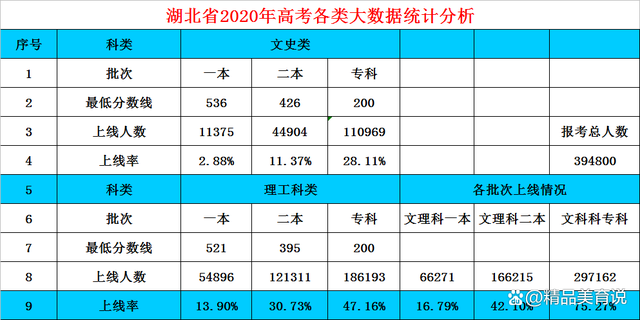 湖北高考分数线2022 湖北2022一本二本录取分数线 湖北录取分数线2022