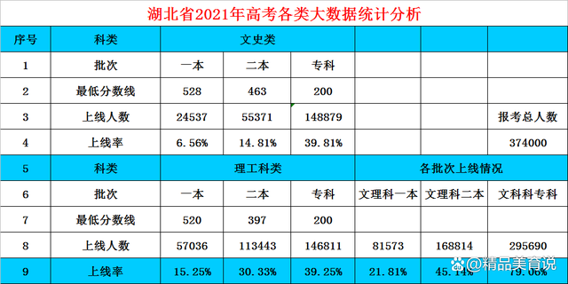 湖北高考分数线2022 湖北2022一本二本录取分数线 湖北录取分数线2022