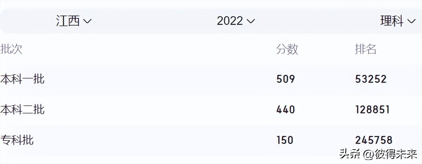 各大学在江西的录取分数线_录取分数江西线大学是多少_江西的大学分数线