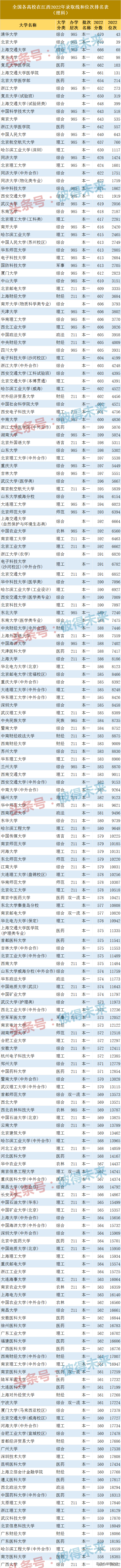 各大学在江西的录取分数线_录取分数江西线大学是多少_江西的大学分数线