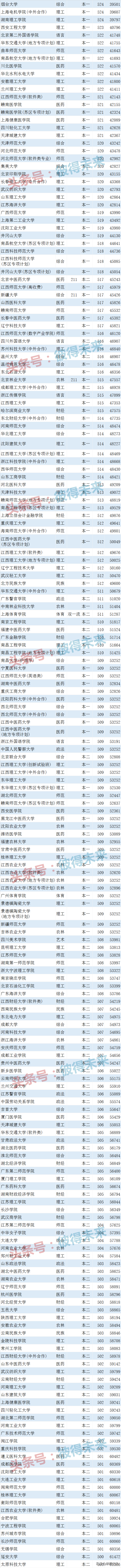 各大学在江西的录取分数线_录取分数江西线大学是多少_江西的大学分数线