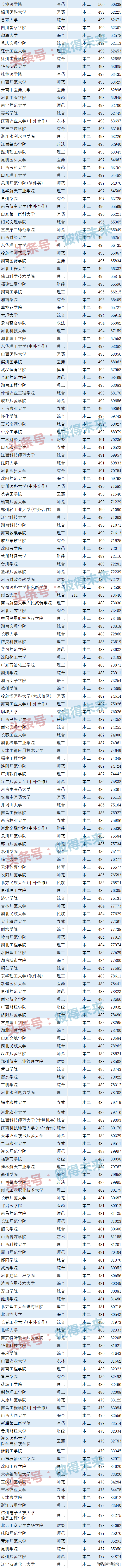 录取分数江西线大学是多少_各大学在江西的录取分数线_江西的大学分数线