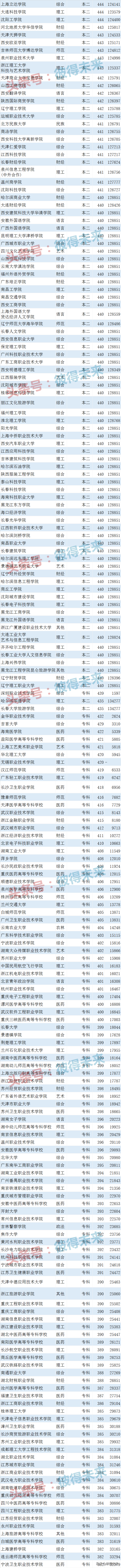 江西的大学分数线_录取分数江西线大学是多少_各大学在江西的录取分数线