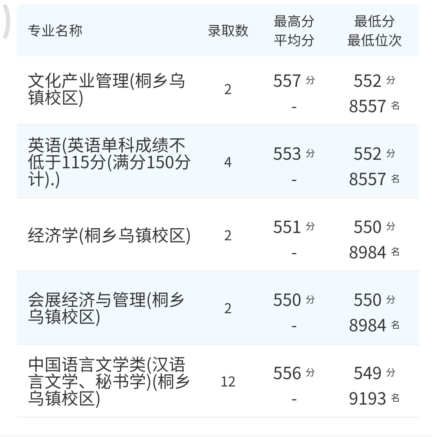 浙江传媒学院艺术分数_浙江传媒学院艺考生分数线_浙江传媒分数线艺术生