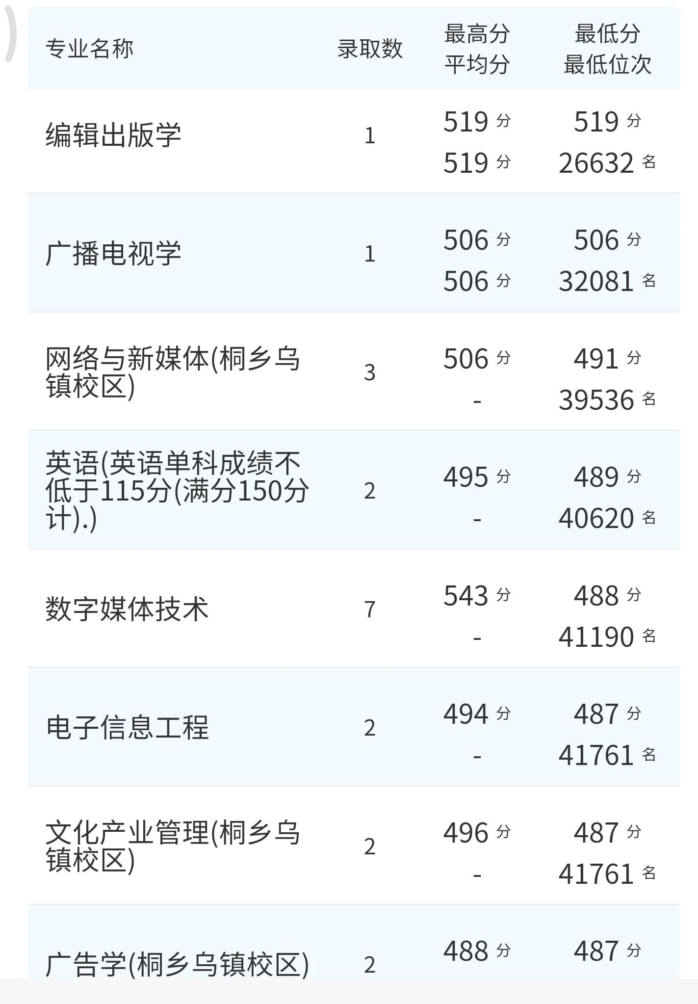 浙江传媒学院艺考生分数线_浙江传媒分数线艺术生_浙江传媒学院艺术分数