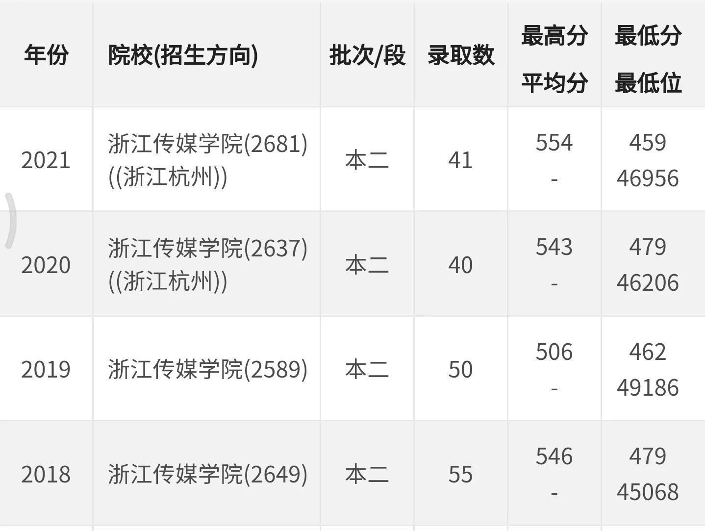 浙江传媒学院艺考生分数线_浙江传媒学院艺术分数_浙江传媒分数线艺术生