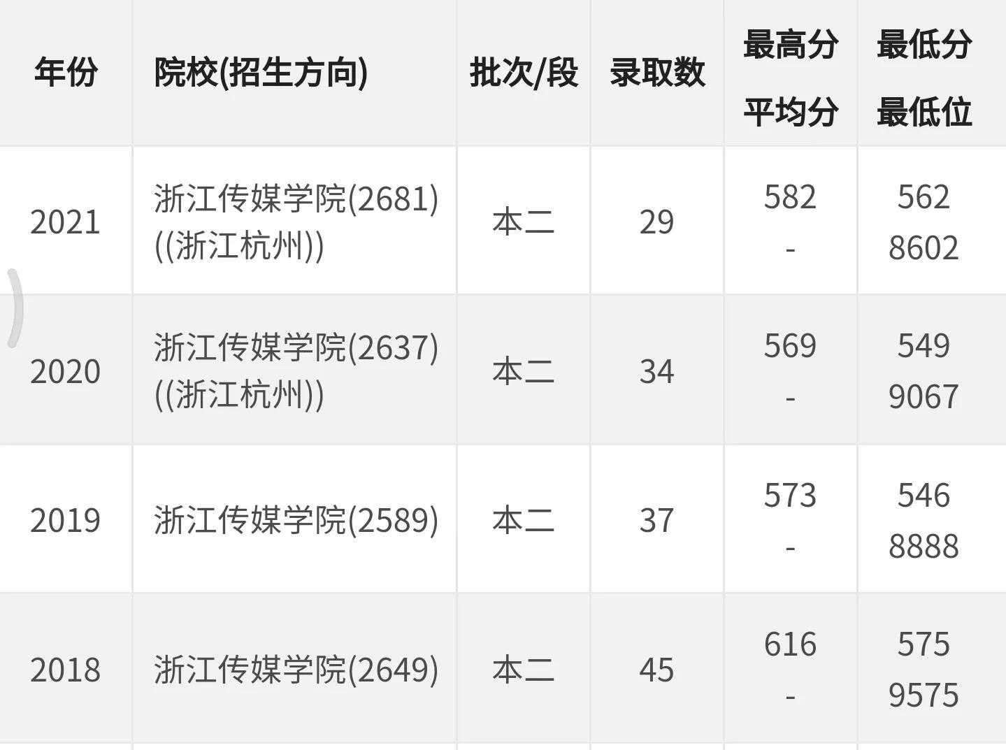 浙江传媒学院艺术分数_浙江传媒学院艺考生分数线_浙江传媒分数线艺术生