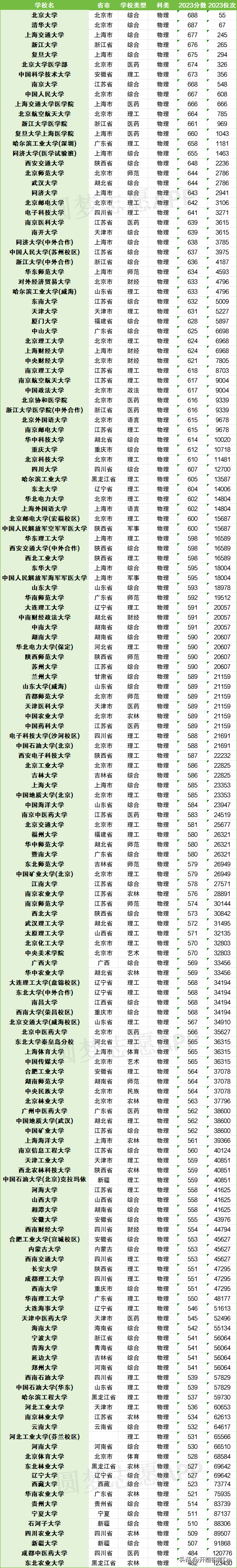 邮电类大学排名分数线_邮电大学录取分数线是多少_邮电大学排名及录取分数线