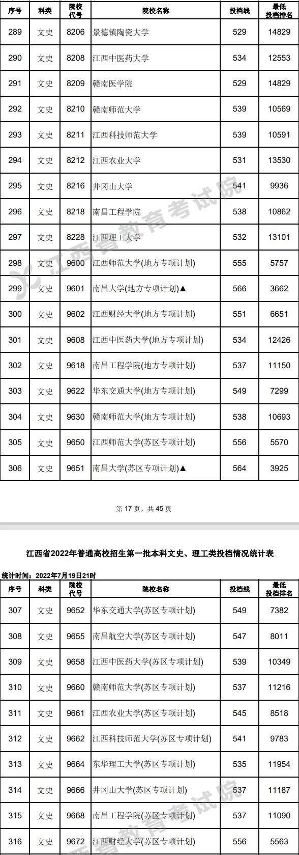 各大学在江西的录取分数线_江西全部大学录取分数线_江西各大学分数线