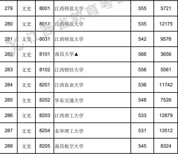 江西各大学分数线_江西全部大学录取分数线_各大学在江西的录取分数线