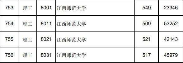 各大学在江西的录取分数线_江西各大学分数线_江西全部大学录取分数线