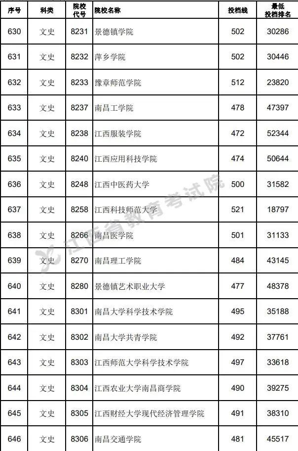 各大学在江西的录取分数线_江西全部大学录取分数线_江西各大学分数线