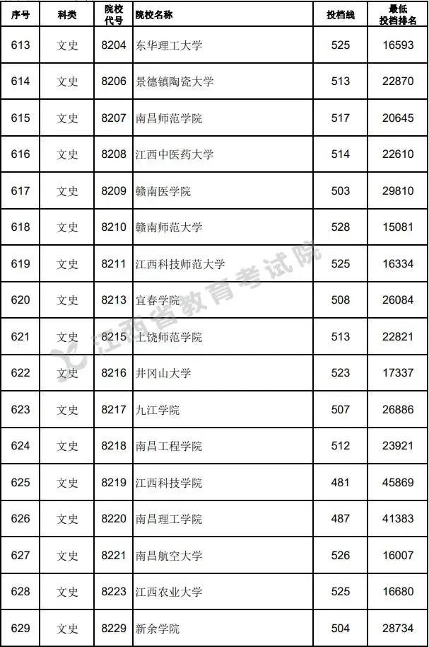 江西全部大学录取分数线_各大学在江西的录取分数线_江西各大学分数线