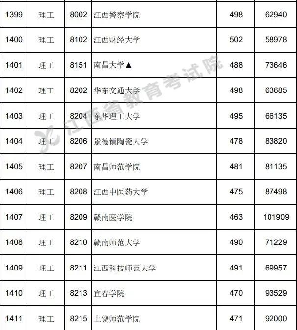 江西全部大学录取分数线_各大学在江西的录取分数线_江西各大学分数线