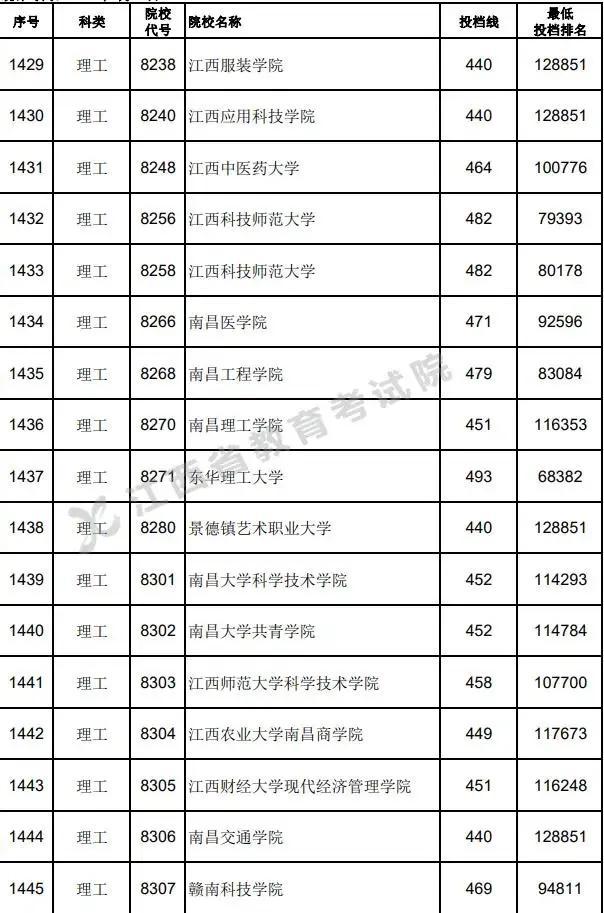 各大学在江西的录取分数线_江西全部大学录取分数线_江西各大学分数线