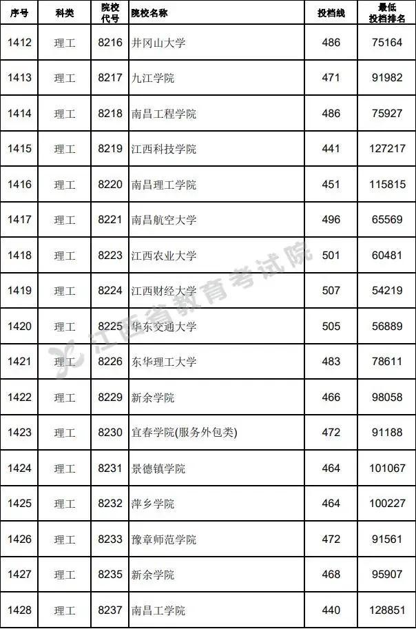 江西全部大学录取分数线_各大学在江西的录取分数线_江西各大学分数线