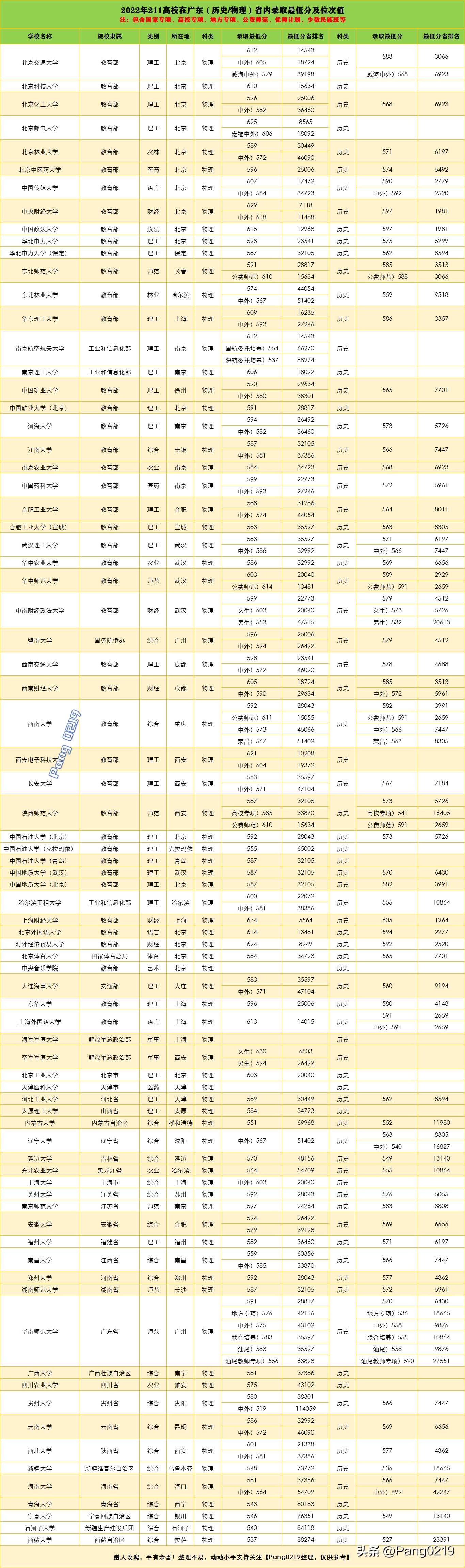 邮电类大学排名分数线_邮电大学排名及录取分数线_邮电大学录取位次