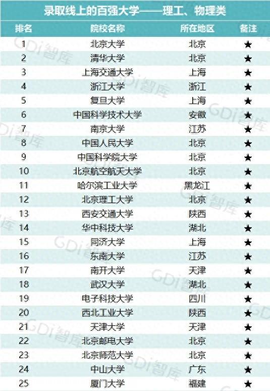 邮电类大学排名分数线_邮电大学录取位次_邮电大学排名及录取分数线