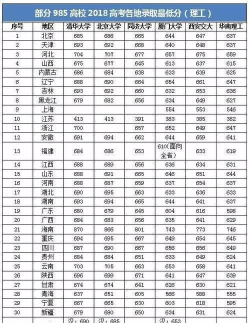 2019年各省高考成绩查询时间公布！附18年部分918高校录取分数线