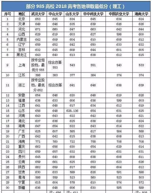 2019年各省高考成绩查询时间公布！附18年部分918高校录取分数线