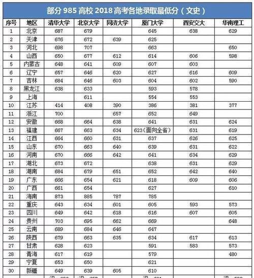 2019年各省高考成绩查询时间公布！附18年部分918高校录取分数线