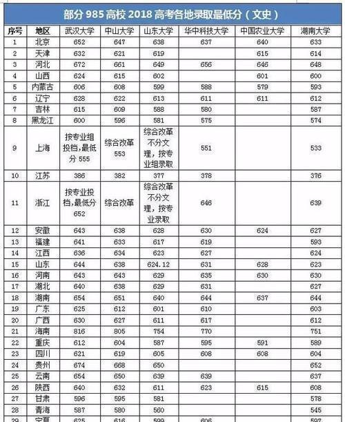 2019年各省高考成绩查询时间公布！附18年部分918高校录取分数线