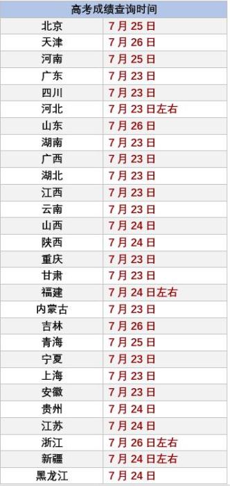 各省高考分数线2021年_22年各省高考分数线_每省高考分数线