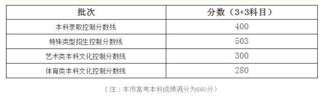 全国各省份高考分数线持续发布中