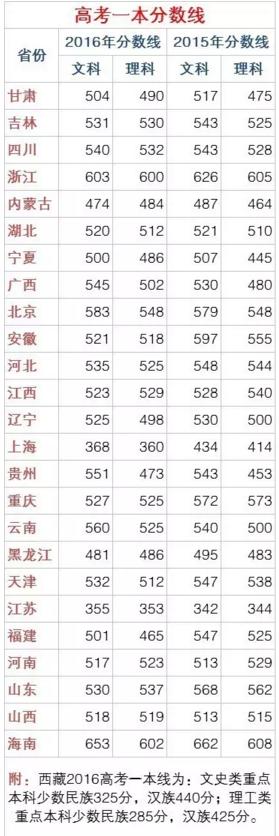 各省每年高考分数线_各省份高考分数线2021_22年各省高考分数线