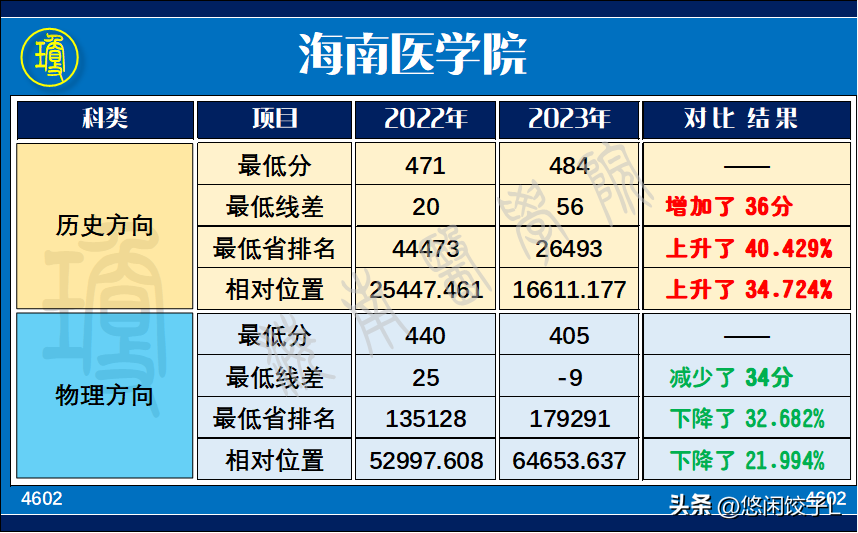 海南医学院硕士招生简章_海南医学院2023年研究生招生简章_海南医学院2023年研究生招生简章