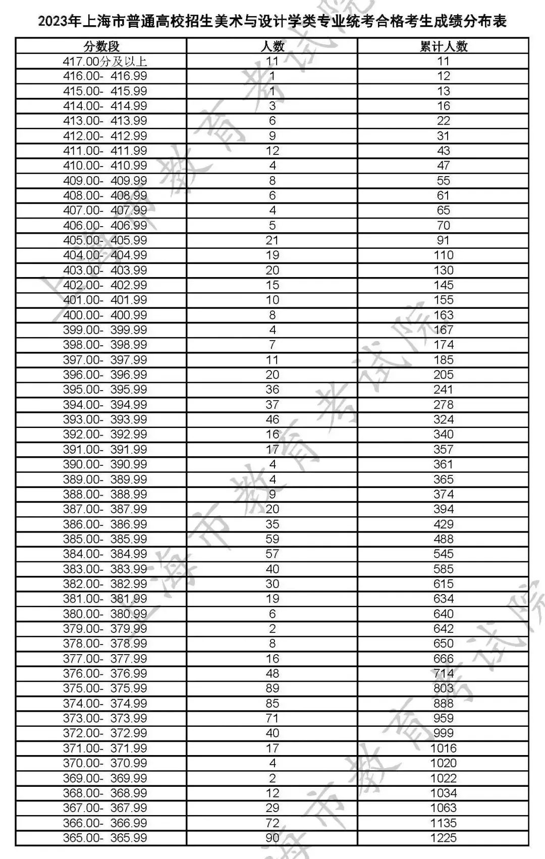 分数统考线艺术2023专业_2023艺术统考分数线_艺术类统考分数线