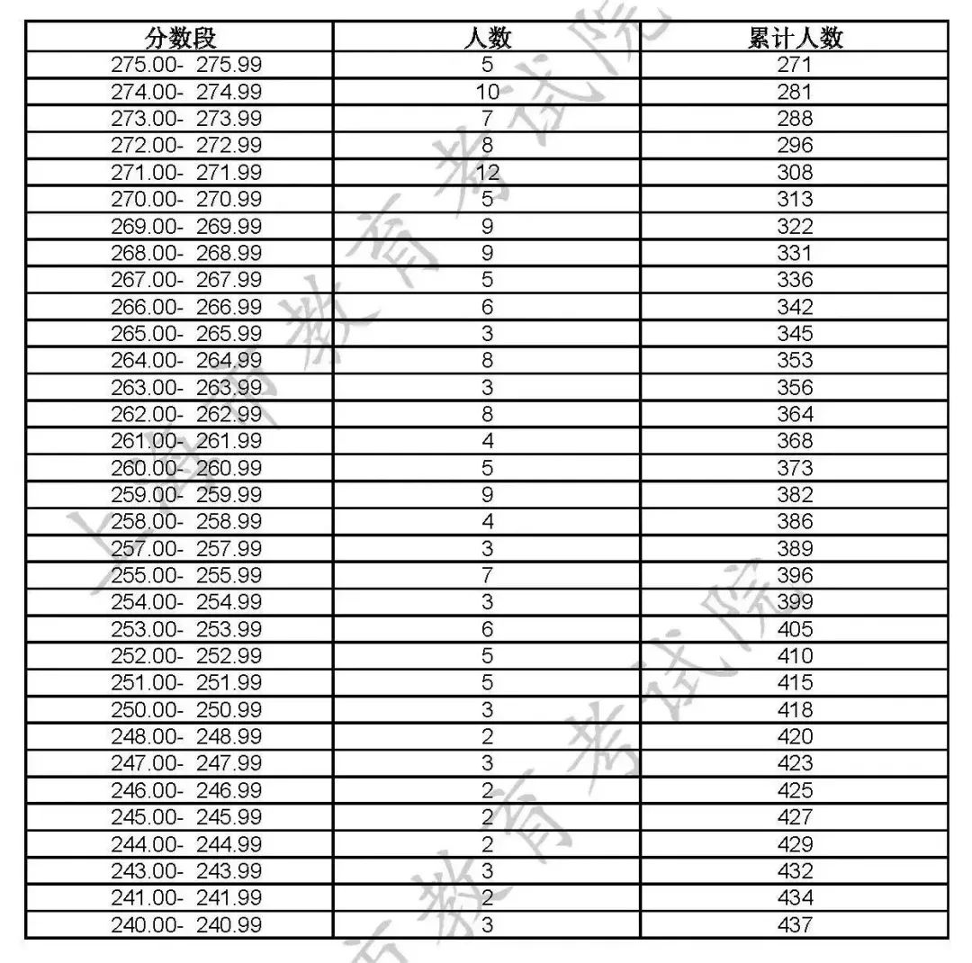 2023艺术统考分数线_艺术类统考分数线_分数统考线艺术2023专业