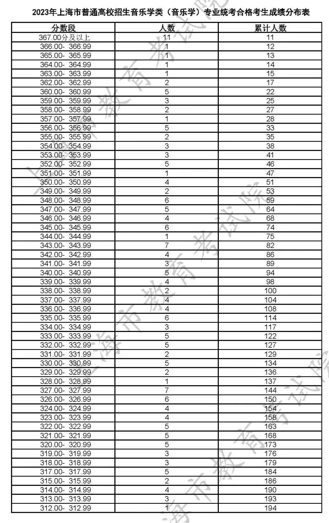 艺术类统考分数线_分数统考线艺术2023专业_2023艺术统考分数线